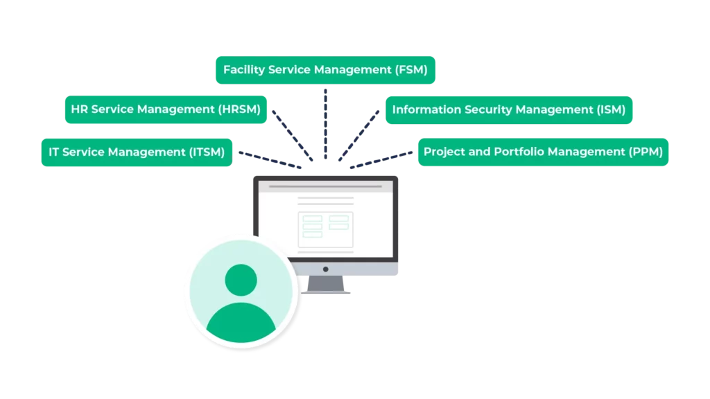 Enterprise Service Management - gathers all your departments in one solution