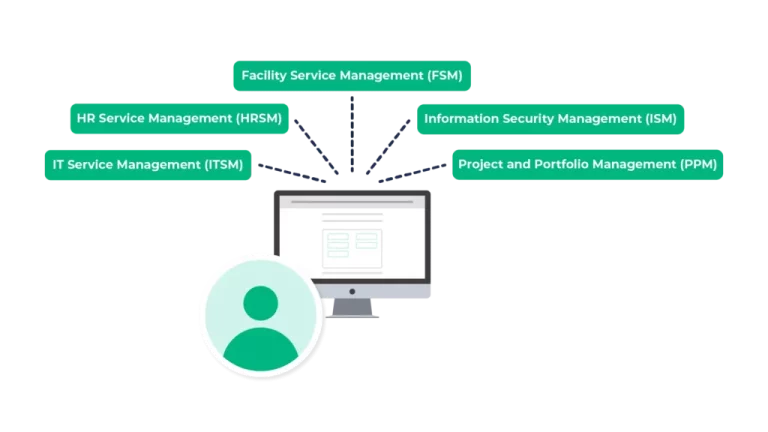 HR Service Management can be a part of the Enterprise Service Management solution